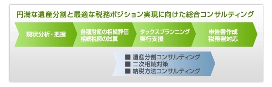 総合コンサルティング